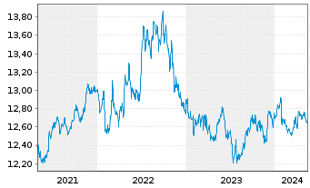Chart UBS-ETF-B.B.US L.C.1-5Y.U.ETF - 5 Years