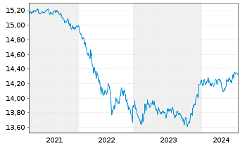 Chart UBS(L)FS-BB US Liq.Corp.1-5Y - 5 années