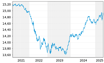 Chart UBS(L)FS-BB US Liq.Corp.1-5Y - 5 Years