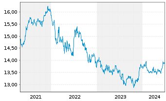 Chart UBS-ETF-Bl.Bar.US Liq.Co.U.ETF - 5 années