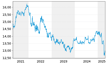 Chart UBS-ETF-Bl.Bar.US Liq.Co.U.ETF - 5 années