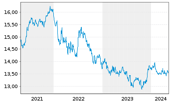 Chart UBS-ETF-Bl.Bar.US Liq.Co.U.ETF - 5 Years