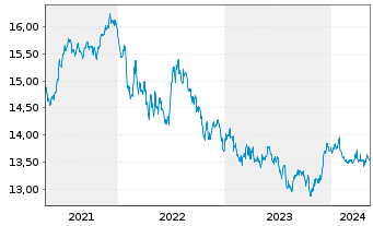 Chart UBS-ETF-Bl.Bar.US Liq.Co.U.ETF - 5 Jahre