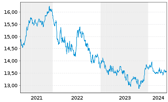 Chart UBS-ETF-Bl.Bar.US Liq.Co.U.ETF - 5 Years