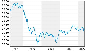 Chart UBS-ETF-Bl.Bar.US Liq.Co.U.ETF - 5 années