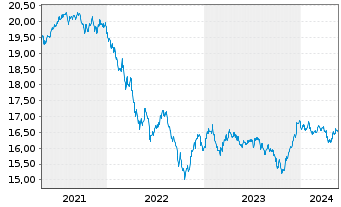 Chart UBS-ETF-Bl.Bar.US Liq.Co.U.ETF - 5 Jahre