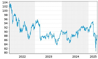 Chart DWS Inv.-DWS In.ESG M.Ass.Inc. Inh.Anteile LD o.N. - 5 Years