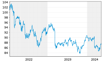 Chart DWS Inv.-DWS In.ESG M.Ass.Inc. Inh.Anteile LD o.N. - 5 années