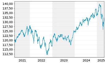 Chart DWS Inv.-Multi Opportunities Inh.Anteile LC o.N. - 5 Jahre