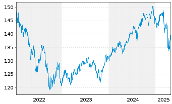 Chart G.Sach.Fds-GS Gbl M.A.Cons.Ptf R GBP Part.Hed.o.N - 5 Years