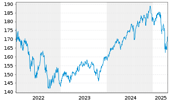 Chart GS Fds-GS ESG-Enh.Gl.M-A.B.Ptf Shs R GBP P.H.o.N - 5 années