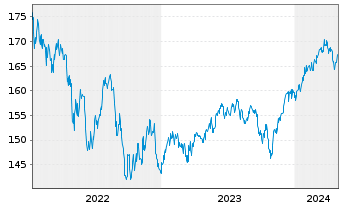 Chart GS Fds-GS ESG-Enh.Gl.M-A.B.Ptf Shs R GBP P.H.o.N - 5 Years