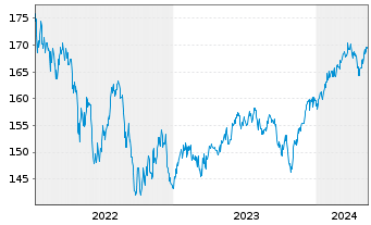 Chart GS Fds-GS ESG-Enh.Gl.M-A.B.Ptf Shs R GBP P.H.o.N - 5 années