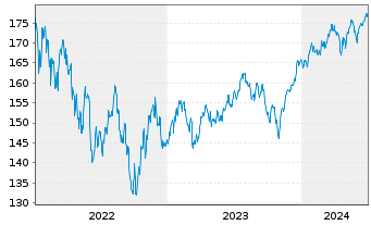 Chart Bergos - US Equities Inhaber-Anteile A o.N. - 5 Years