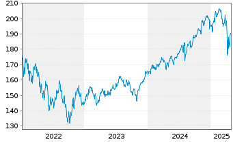 Chart Bergos - US Equities Inhaber-Anteile A o.N. - 5 Years