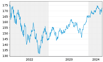 Chart Bergos - US Equities Inhaber-Anteile A o.N. - 5 Jahre