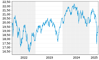 Chart Jupiter Gl.Fd.-J.Europ.Growth Nam.Ant.L EUR A Inc. - 5 Years