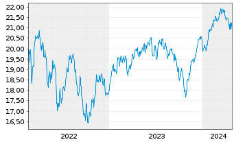 Chart Jupiter Gl.Fd.-J.Europ.Growth Nam.Ant.L EUR A Inc. - 5 Years