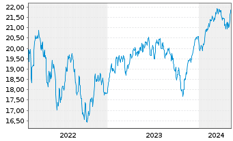 Chart Jupiter Gl.Fd.-J.Europ.Growth Nam.Ant.L EUR A Inc. - 5 années