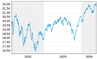 Chart Jupiter Gl.Fd.-J.Europ.Growth Nam.Ant.L EUR A Inc. - 5 Jahre