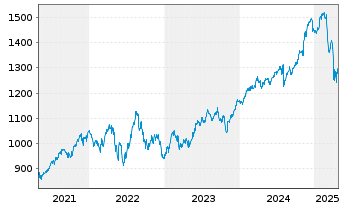 Chart OSS.Shill.Barc.C.US Sec.Val.TR - 5 années