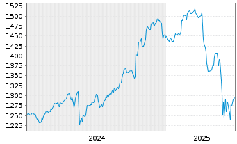 Chart OSS.Shill.Barc.C.US Sec.Val.TR USD - 5 Years