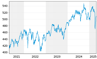 Chart OSS.Shill.Barc.C.Eu.Sec.Val.TR - 5 années