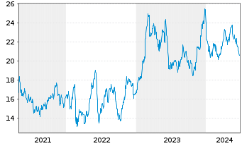 Chart Orion S.A. - 5 Years