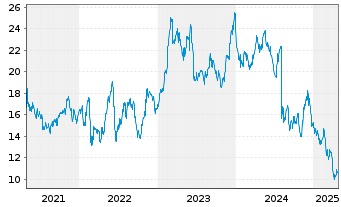 Chart Orion S.A. - 5 Years