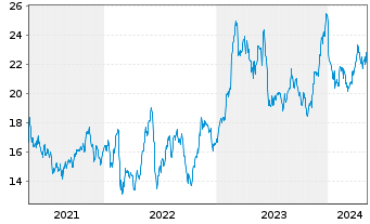 Chart Orion S.A. - 5 Years