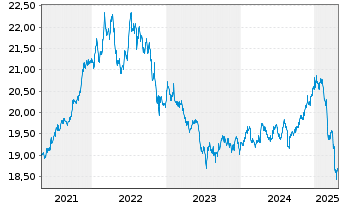 Chart Xtr.II Harvest China Gov.Bond - 5 Jahre