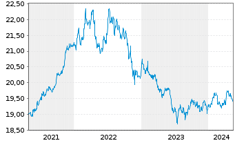 Chart Xtr.II Harvest China Gov.Bond - 5 Years