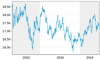Chart Fidelity Fds-Emergi.Mkts Focus Reg.Shs A Dis.EUR  - 5 années