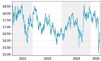 Chart Fidelity Fds-Emergi.Mkts Focus Reg.Shs A Dis.EUR  - 5 années