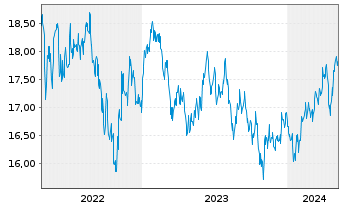 Chart Fidelity Fds-Emergi.Mkts Focus Reg.Shs A Dis.EUR  - 5 années