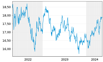 Chart Fidelity Fds-Emergi.Mkts Focus Reg.Shs A Dis.EUR  - 5 Years