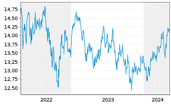 Chart Fidelity Fds-Emergi.Mkts Focus Reg.Shs A Dis.USD  - 5 années