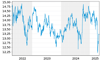 Chart Fidelity Fds-Emergi.Mkts Focus Reg.Acc.Shs A USD  - 5 années