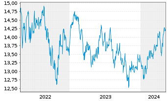 Chart Fidelity Fds-Emergi.Mkts Focus Reg.Acc.Shs A USD  - 5 années