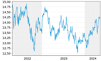 Chart Fidelity Fds-Emergi.Mkts Focus Reg.Acc.Shs A USD  - 5 Years