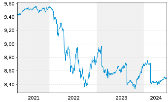 Chart Xtr.II EUR H.Yld Corp.Bd1-3Sw. - 5 Jahre
