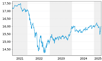 Chart Xtr.II EUR H.Yield Corp.Bond - 5 Jahre