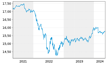 Chart Xtr.II EUR H.Yield Corp.Bond - 5 Years