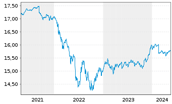 Chart Xtr.II EUR H.Yield Corp.Bond - 5 Jahre