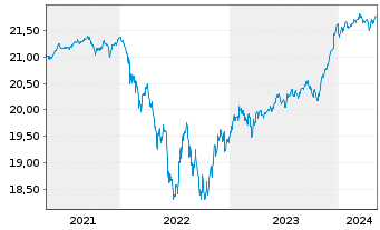 Chart Xtr.II EUR H.Yield Corp.Bond - 5 années