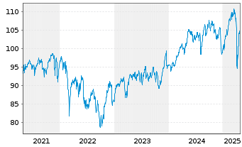 Chart AGIF-All.Europ.Equity Dividend Aktienzis A2(EUR) - 5 Jahre