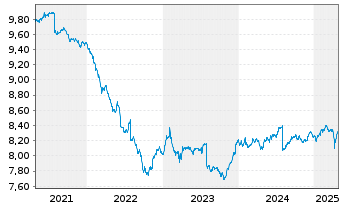 Chart Fidelity Fds-Gl Income Fd NA Rentenanl.Zins AEOHoN - 5 années