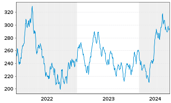 Chart BAKERSTEEL Gl.F.-Precious Met. Inh.Ant. A USD o.N. - 5 Years