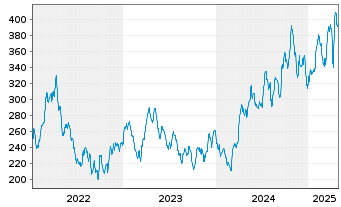 Chart BAKERSTEEL Gl.F.-Precious Met. Inh.Ant. A USD o.N. - 5 Years