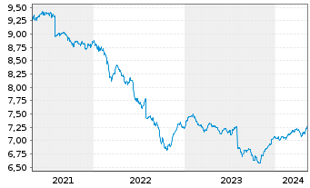 Chart Fidelity Fds-Gl.Mul.Ass.Inc.Fd A-GDIST-EUR Hed.oN - 5 années